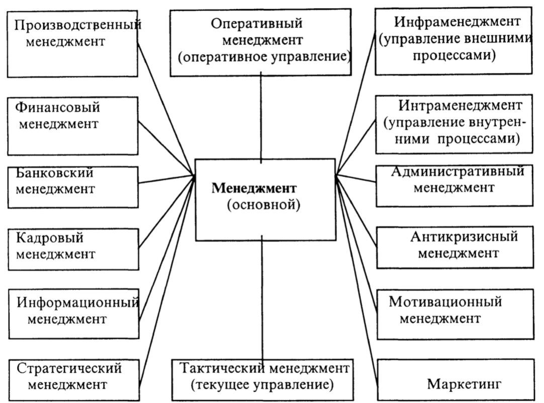 Менеджмент: технология или искусство - Управление как наука