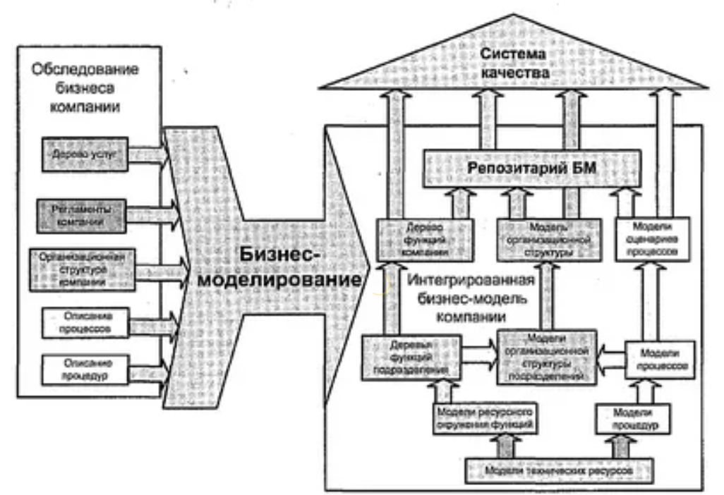 Моделирование механизмов воздействия менеджмента качества организации на результаты ее работы - Обеспечение качества функционирования систем управления