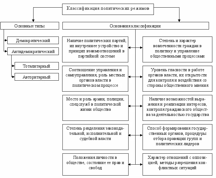 Модели социального управления: либерализм, авторитаризм, тоталитаризм, этатизм - Совершенные формы государственной организации общества 