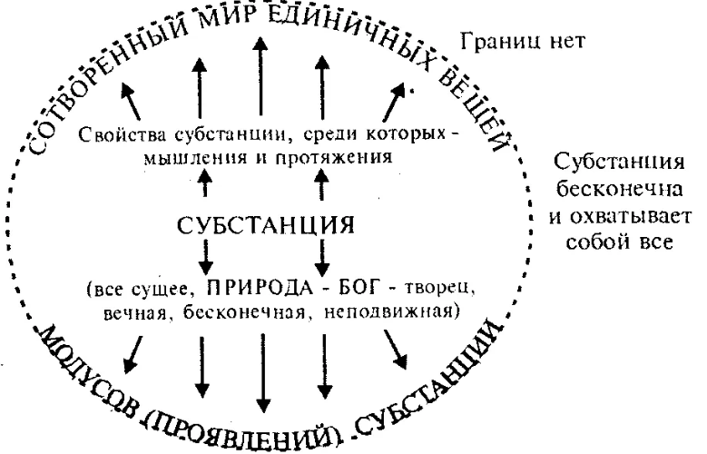 Учение о субстанции (Декарт, Спиноза, Лейбниц) - Субстанция как философская категория