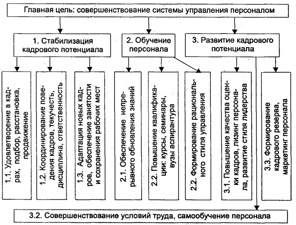 Методы улучшения мотивации и повышения результативности - Способы повышения мотивации труда в организации