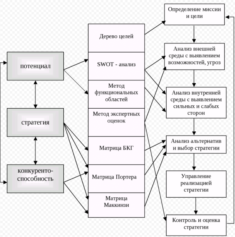 Методы стратегического планирования - Портфельный подход к предприятию