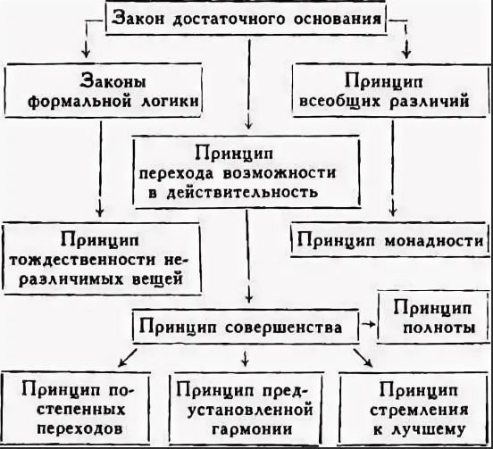 Лейбниц о принципе достаточного обоснования - Жизнь и творчество Лейбница