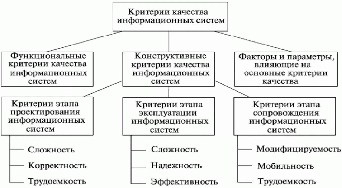 Методики оценки качества управления - Определение и содержание системы управления