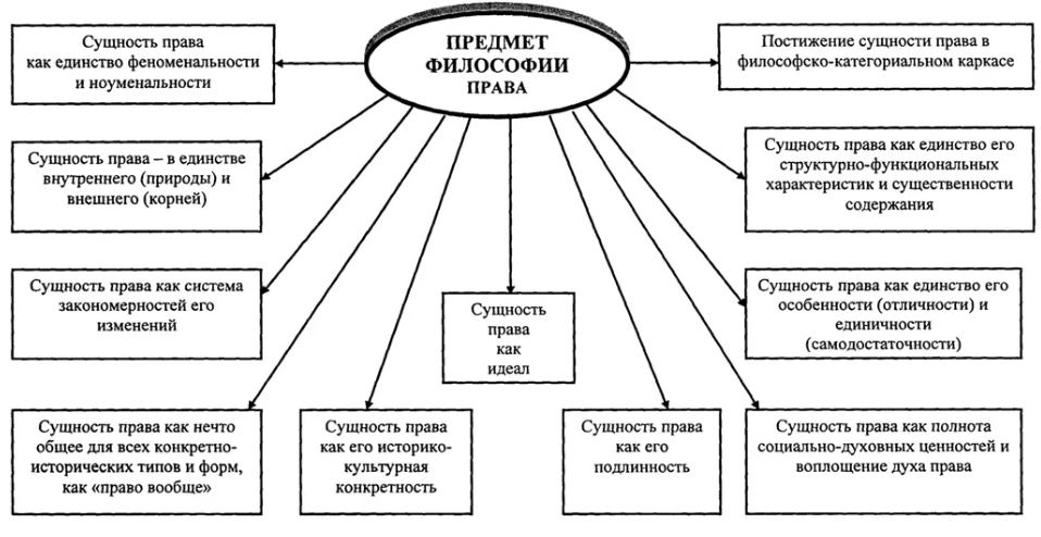 Предмет и метод философии права -  Определение предмета философии права 