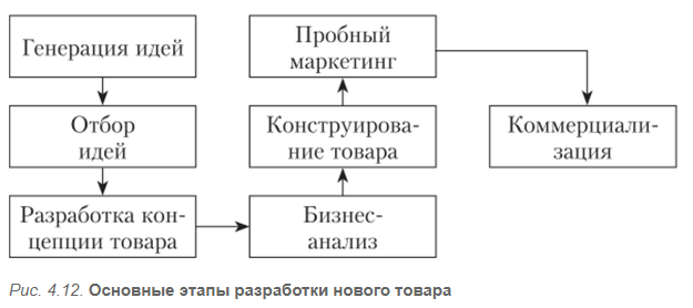 Управление разработкой и внедрение нового продукта - Организация процесса разработки новых продуктов