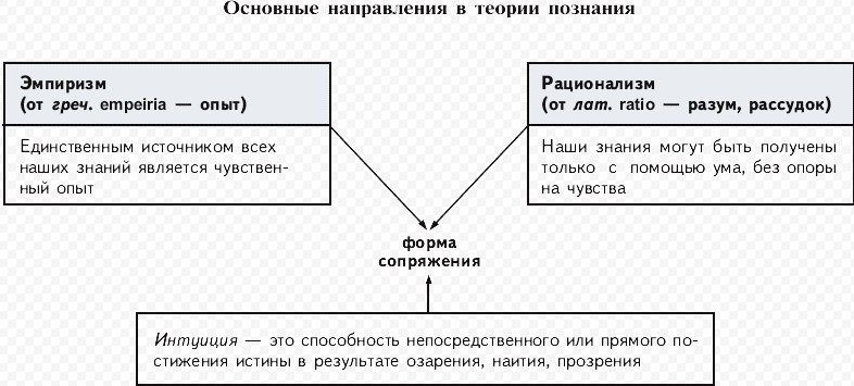 Методология научного поиска: рационализм, эмпиризм, интуитивизм - Эмпиризм - опыт как единственный источник знаний