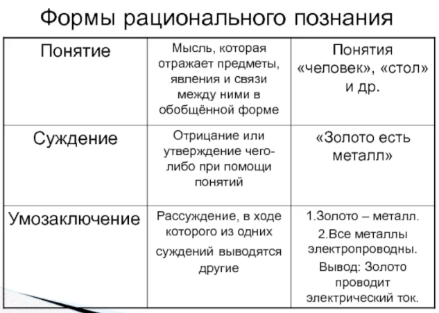 Понятие как основная форма рационального познания - Формирование понятий