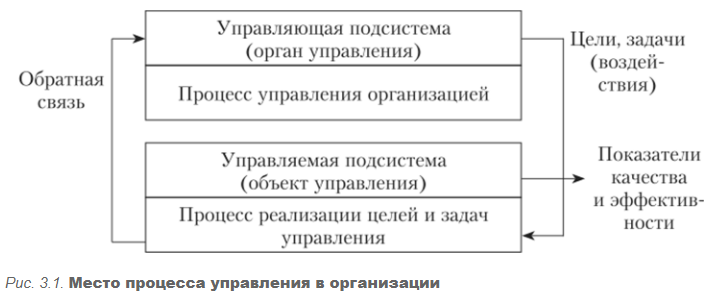 Управленческий контроль в таможенных органах - Функции управления в таможенных органах