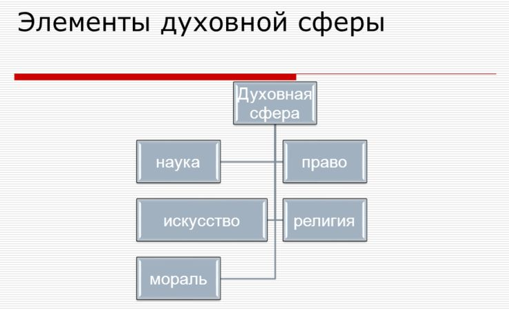 Мораль, религия, право, искусство как духовные формы жизни общества - Особенности духовной деятельности