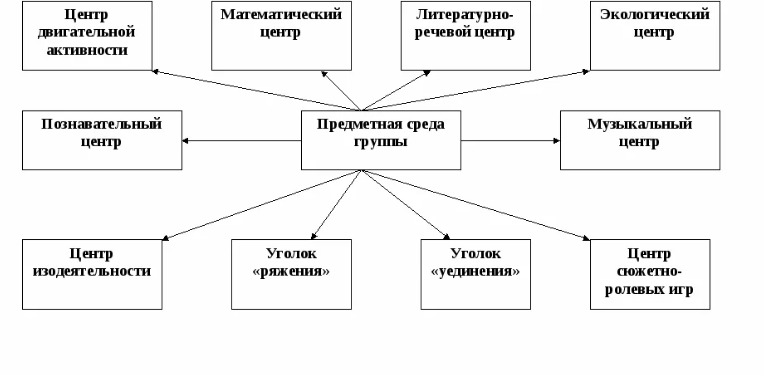 Методическая работа по организации предметно-игровой среды в разных возрастных группах детского сада - Как организовать среду в группе