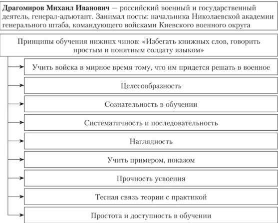 М.И. Драгомиров о сущности и содержании педагогической деятельности - Краткая биография