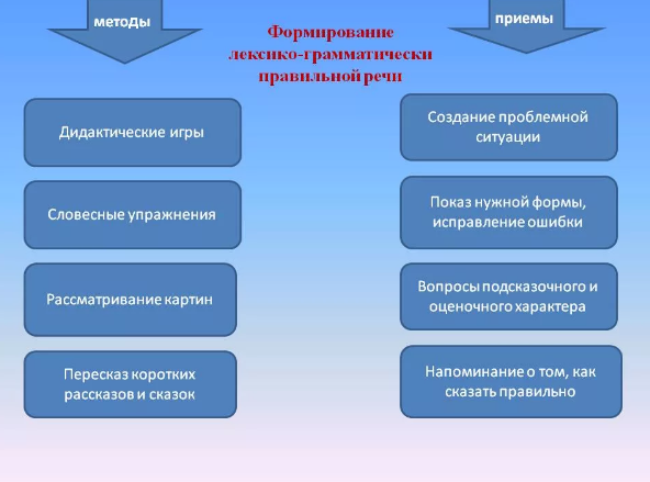 Методика формирования грамматического строя речи - Методика формирования грамматического строя речи у дошкольников