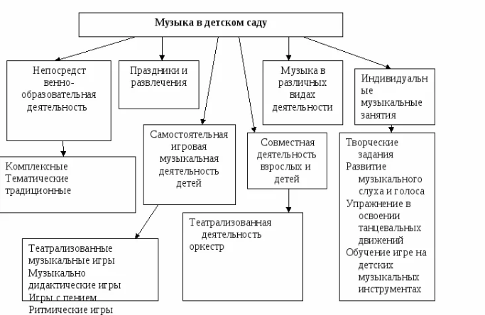 Музыка в детском саду - Музыкальная терапия