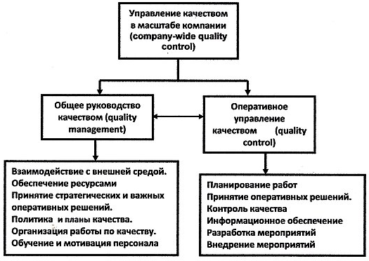 Управление качеством продукции на предприятии - Стратегическое и тактическое управление качеством в компании