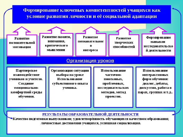 Методика формирования социальной активности учащегося - Метод «Мозгового штурма»