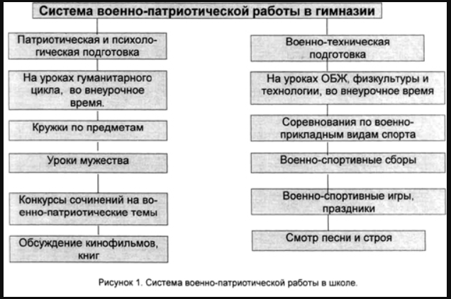 Военно-патриотическое воспитание в школе - Содержание ВПВ