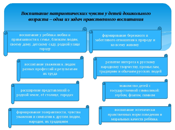 Методическое сопровождение воспитания патриотических чувств у детей дошкольного возраста - Теоретическая база опыта
