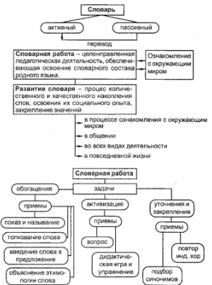 Методика развития словаря детей дошкольного возраста - Цели и задачи развития словаря детей дошкольного возраста