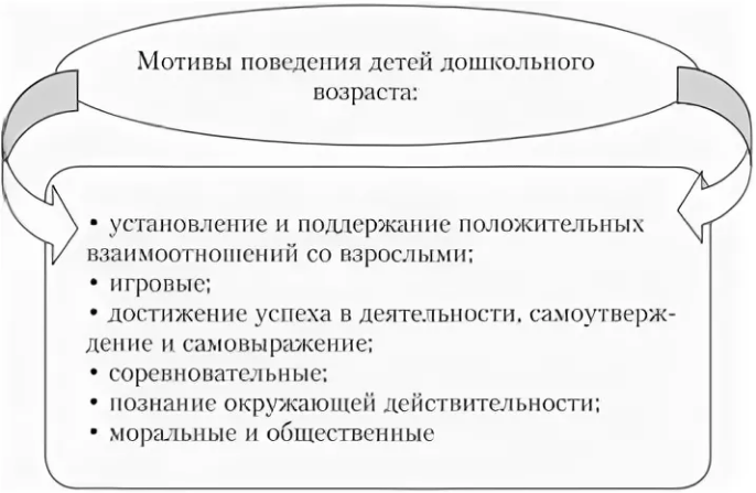 Мотивы поведения детей старшего дошкольного возраста - Виды мотивов, типичных для дошкольного возраста