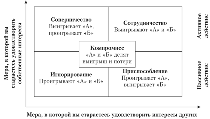 Управление поведением в конфликтных ситуациях - Сущность конфликта
