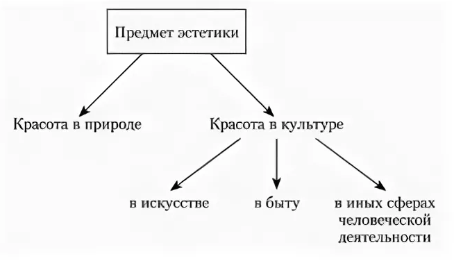 Эстетика Просвещения - Важные этапы в истории эстетики