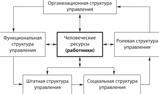 Управление человеческими ресурсами - Человеческие ресурсы и управление ими