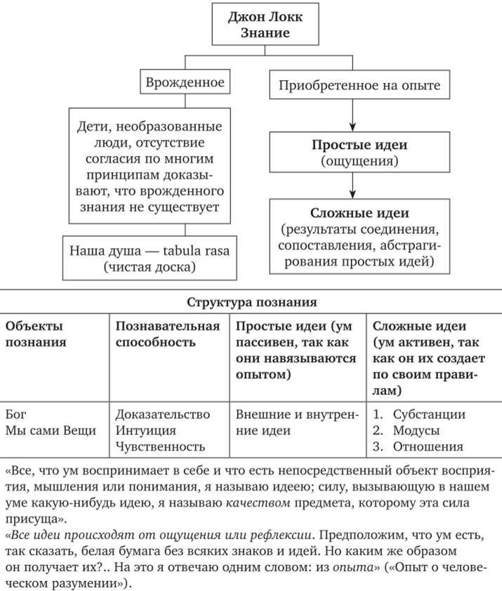 Джон Локк - Учение Джона Локка