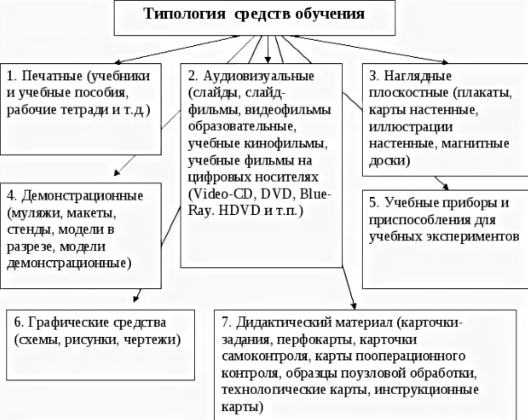 Средства обучения студентов