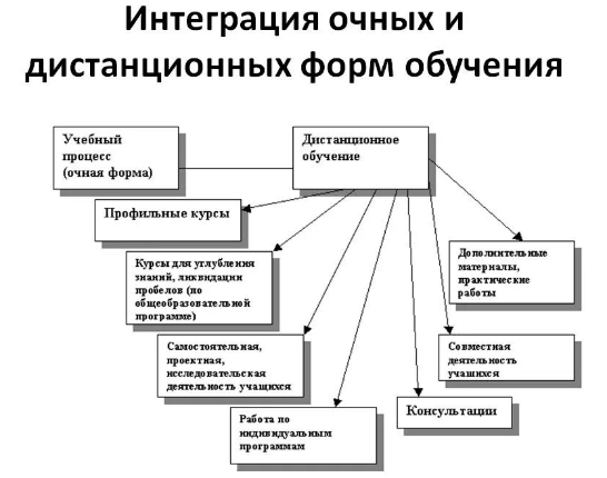 Средства дистанционного обучения