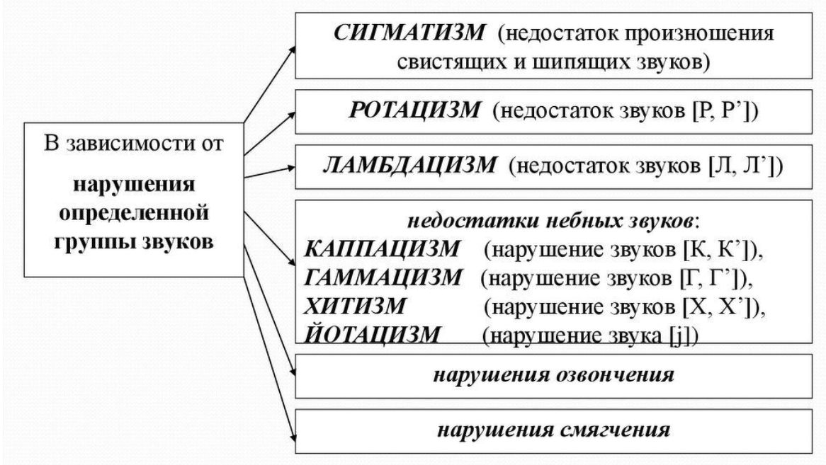 Виды нарушений звукопроизношения - Классификация нарушений звукопроизношения