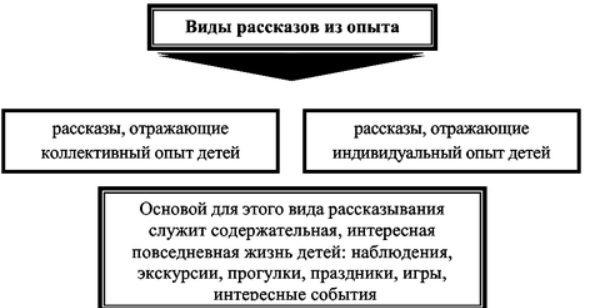 Виды рассказов из опыта - Значение обучения рассказыванию