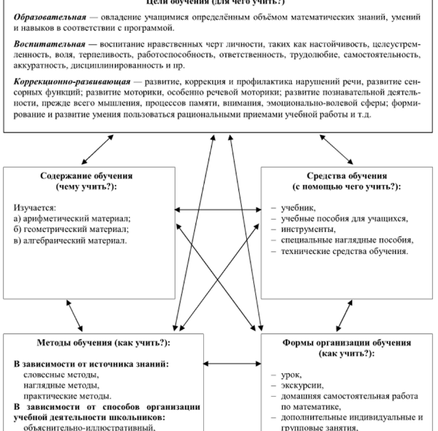 Сложение и вычитание в специальной коррекционной школе viii вида - Специфические задачи обучения 