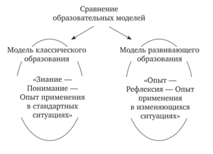 Современные интернет-технологии и их использование в образовании взрослых - Основные тенденции развития современного образования