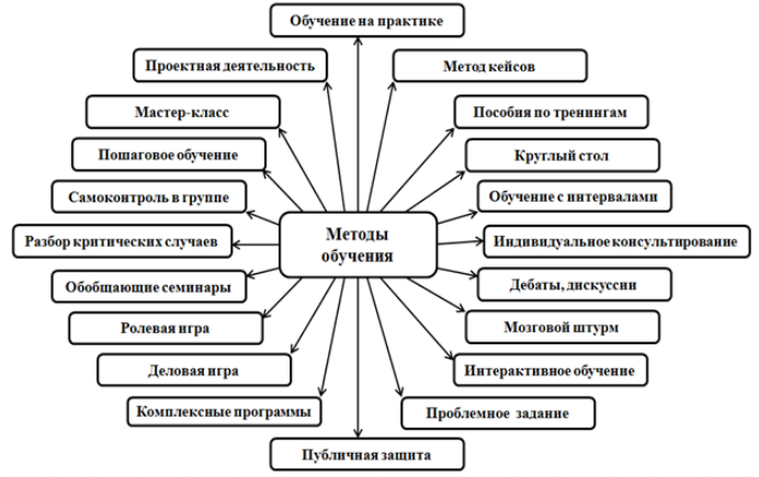 Методика преподавания английского языка - Педагогические техники развития УУД