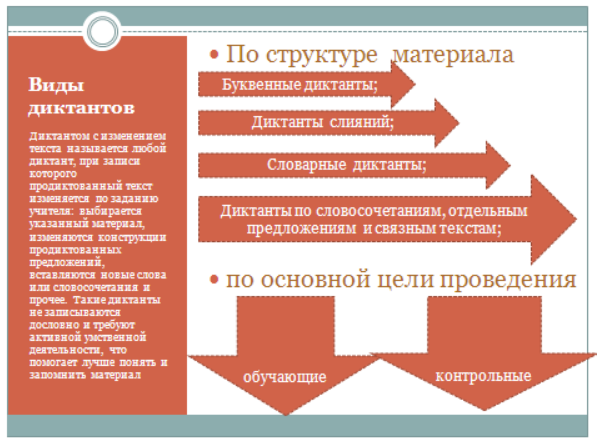  Виды словарного диктанта - Различные виды диктантов 