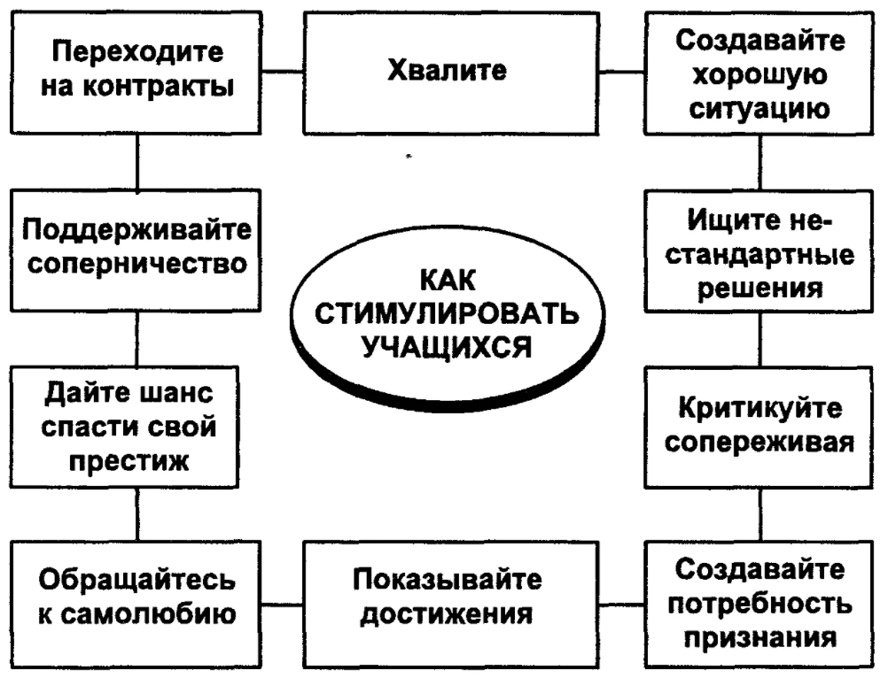 Материальная и нематериальная мотивация - Регулярное невыполнение оперативных планов