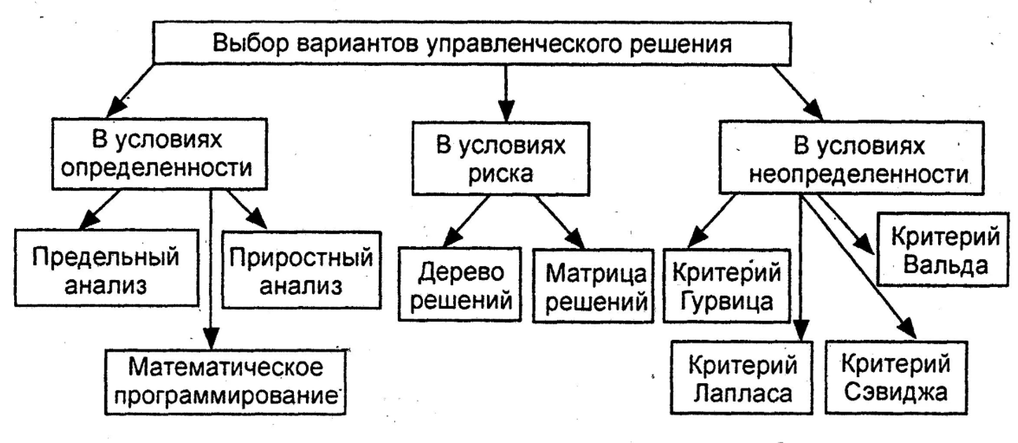 Методы экономического анализа управленческих решений - Управленческое решение и способы его обоснования