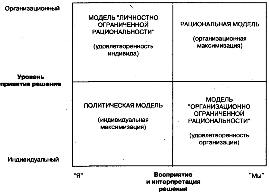 Модели принятия управленческого решения - Этапы процесса принятия решений