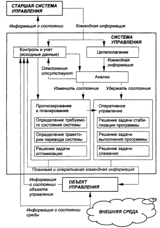 Мониторинг управленческого решения - Стратегический контроллинг и оперативный контроллинг