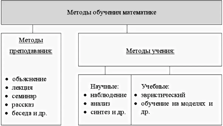 Методика начального обучения математике -  Понятие методики обучения математики 