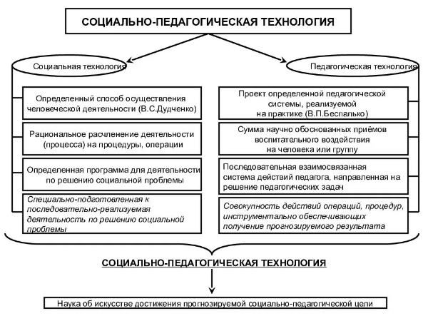 Методики и технологии работы социального педагога -Понятия «прием» и «средство»