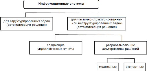 Уровни информационного обеспечения менеджмента и типы информации - Информационный контур управления