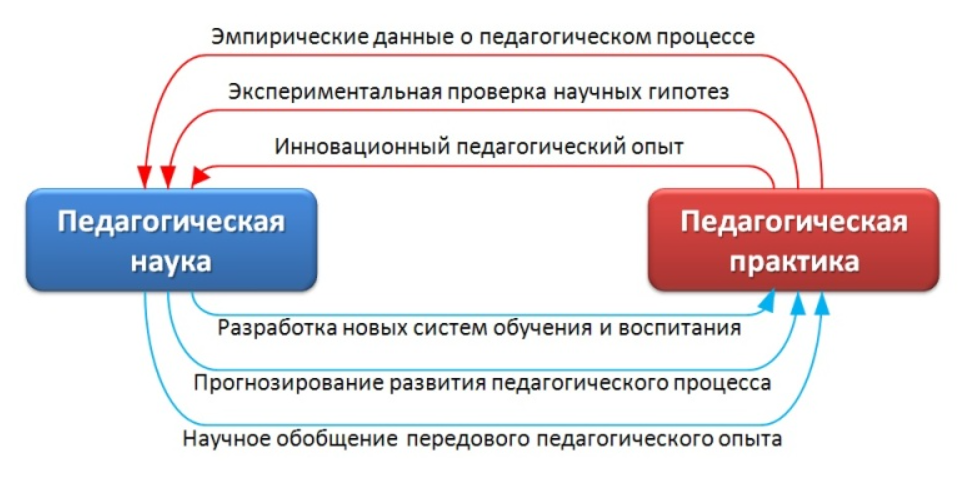 Взаимодействие педагогической науки и практики - Связь науки и практики в движении