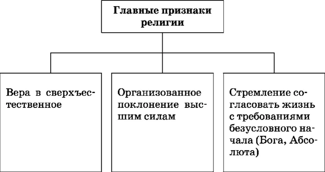 Религия как воплощение представлений о совершенстве (идеале). Миф и религии.