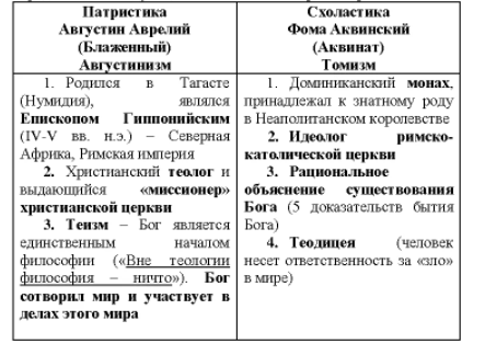 Специфика средневековой схоластики - Философия и теология 