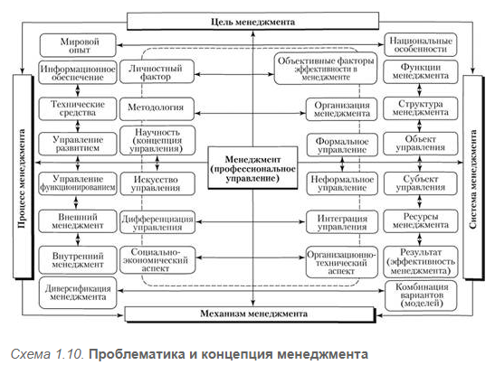 Управление и менеджмент: сходства и различия - Руководство и управление: общее и конкретное