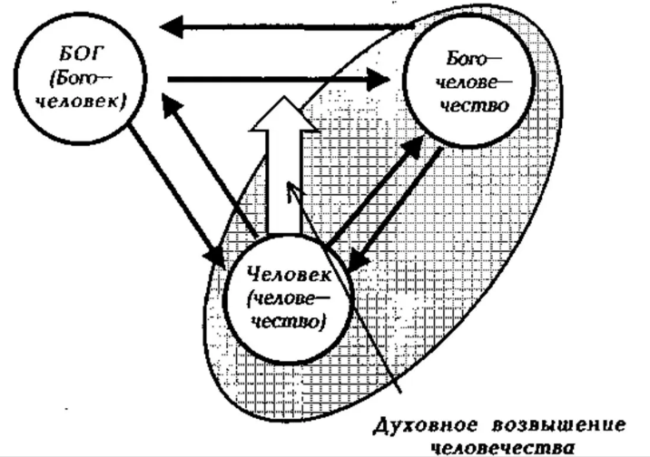 Роль религии в общественном процессе. Значение религии для человека и человечества.