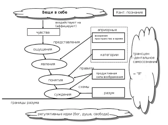 Космогоническая теория Канта- Лапласа. «Критика чистого разума» Канта - Мысли раннего периода