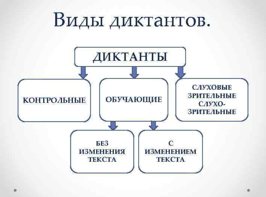 Виды диктантов и методика их проведения - Классификация диктантов